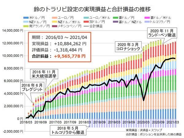 鈴と一緒に運用しよう 30代から受け取れる自分年金の作り方 21年5月22日版 不労所得でセミリタイアを目指す30代のブログ