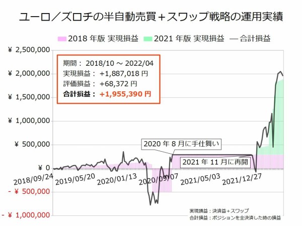 2022年4月の収入は3,105,411円でした。運用手法と実績を公開中！！ : 不労所得でセミリタイアを目指す30代のブログ