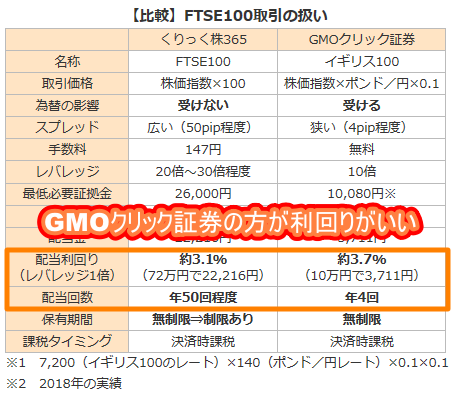比較 Gmoクリック証券はftse100の長期保有ができるってホント くりっく株365との違いは 不労所得でセミリタイアを目指す30代のブログ