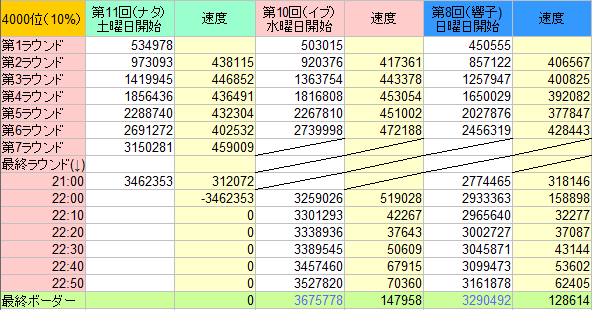 デレステ ボーダー 推移