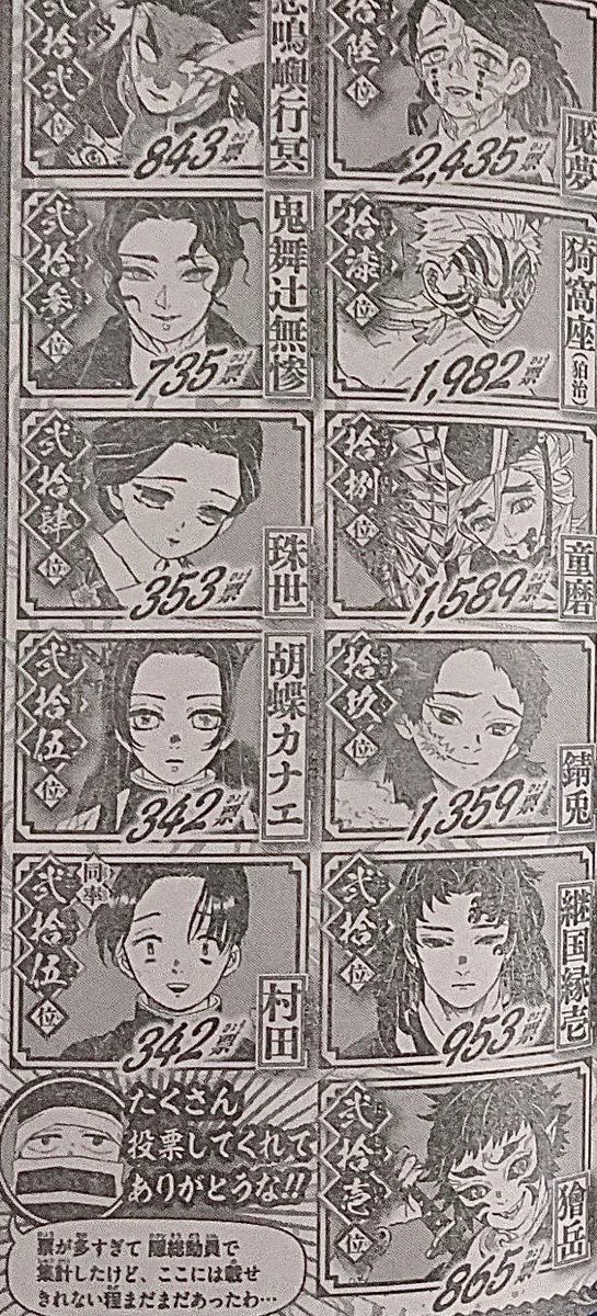漫画 週刊少年ジャンプ 第二回 鬼滅の刃 キャラクター人気投票 ついに発表 1位はあの男 主人公なのに 感想 ネタバレ もぇもぇあにめちゃんねる