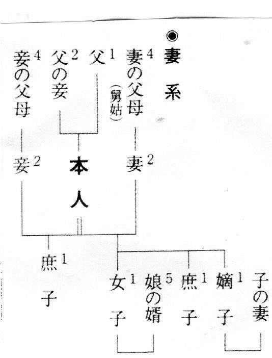 人名レファレンス資料 2親族系統と親等 日本の人名用語博覧