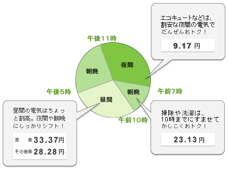 オール電化のお得度 マネテク