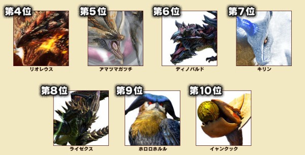Mhx モンハン部による モンハンクロス モンスター人気投票 の結果発表 1位タマミツネ 2位ジンオウガ 3位ナルガクルガといった結果に モンハンライズ サンブレイク2chまとめ速報 Mhrise攻略