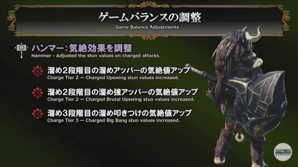 Mhw ハンマーは気絶効果が調整される模様 溜め2段階目の溜めアッパーの気絶値アップなど モンハンワールド モンハンライズ サンブレイク2chまとめ速報 Mhrise攻略