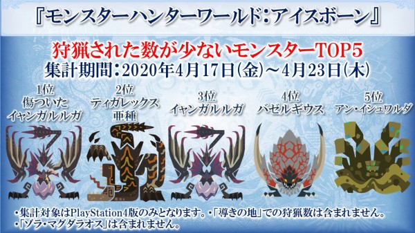 Mhwi ランキングクイズ 狩猟された数が少ないモンスターtop５ の正解が発表 １位は傷ついたイャンガルルガ アイスボーン モンハンライズ2chまとめ速報 Mhrise攻略