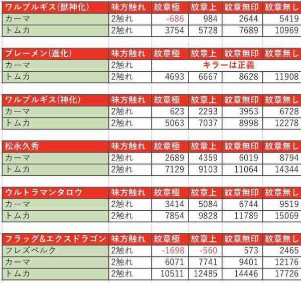 これで決まり 爆絶サキミタマ周回パーティー 運枠1or2 加撃ライン確認 Ttのモンスト備忘録blog