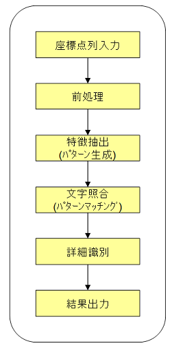 手書き文字認識にチャレンジ 前処理 Google Os実験室 Moonlight 明日香