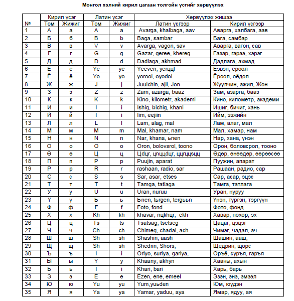 モンゴル文字 キリル文字 のローマ字転写標準対照表及び発音 一覧表 モンゴル情報クローズアップ