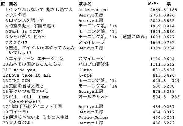 ハロプロ楽曲大賞14 イジワルしないで抱きしめてよ でjuice Juice2連覇 ハロプロ Life