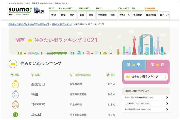 Suumo住みたい街ランキング21 関西版 でjr高槻駅が位 阪急高槻市駅が23位にランクインしてる 住みたい自治体だと13位 高槻つーしん