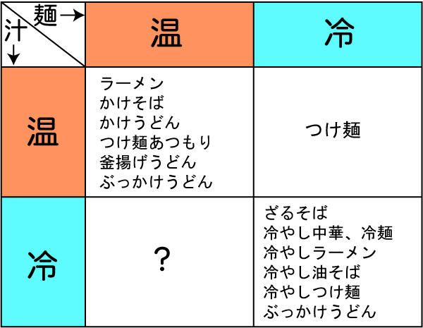 自作 冷やし中華は何故不味いのか 極私的所見 お水をどうぞ