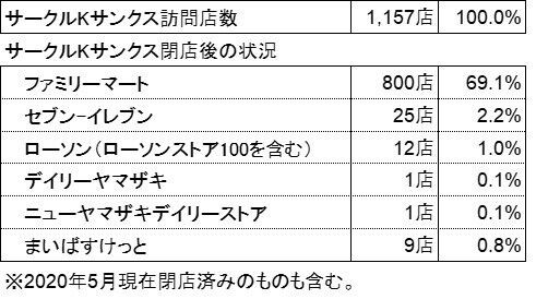 サークルkサンクスの閉店跡にやって来たセブン イレブン サークルk サンクスの残像