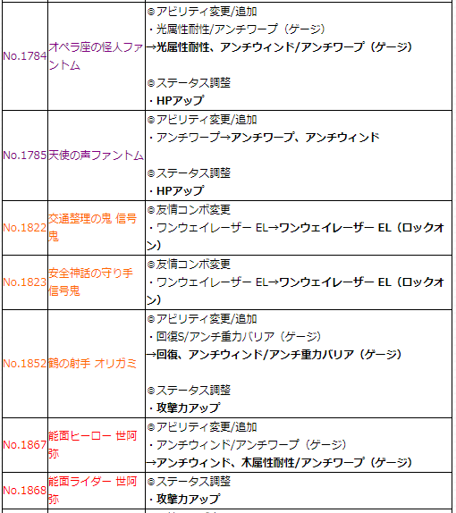 閑話 １４２７ モンスト 上方修正について ゲーム雑記