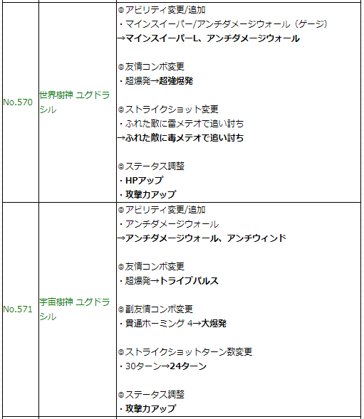 閑話 １４２７ モンスト 上方修正について ゲーム雑記