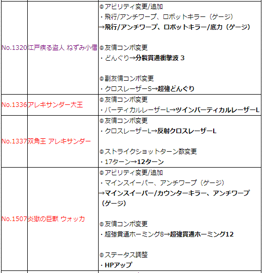 閑話 １６７３ モンスト 上方修正について ゲーム雑記