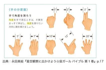 手で分度器 珍国際の隠れ家