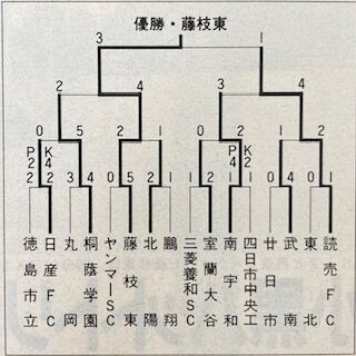 第3回全日本ユースサッカー選手権大会 : いにしえの高校サッカー備忘録