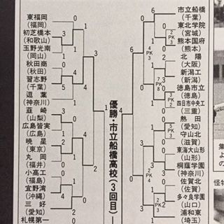 平成１０年度　全国高等学校総合体育大会 サッカー競技 プログラム 平成10年度全国高校総合体育大会 : いにしえの高校サッカー備忘録