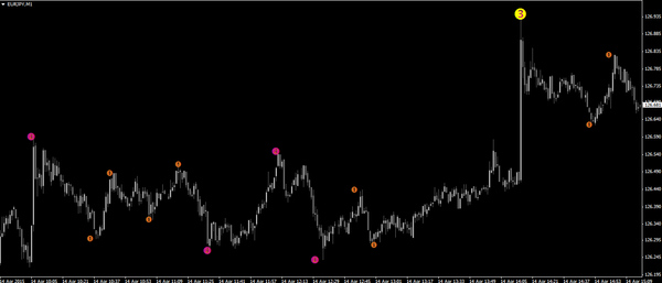 3 Level Zz Semafor Mtf Alerts Nmc Mt4インジケーター集めてみた