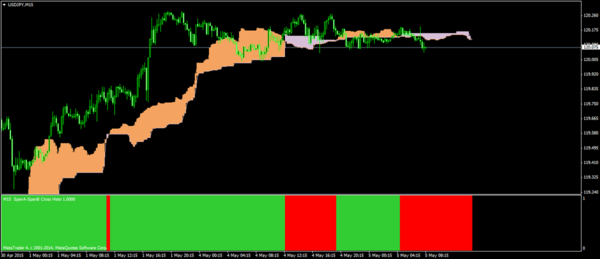 一目均衡表の雲のねじれを知らせる Spana Spanb Cross Histo Mt4インジケーター集めてみた