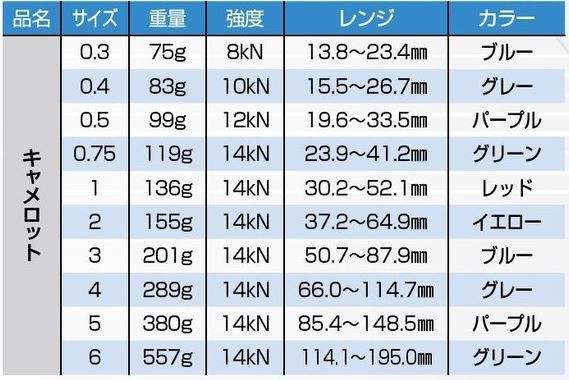 カム適正サイズ＆ナッツラッキングに最適なビナ検証(^_^)v