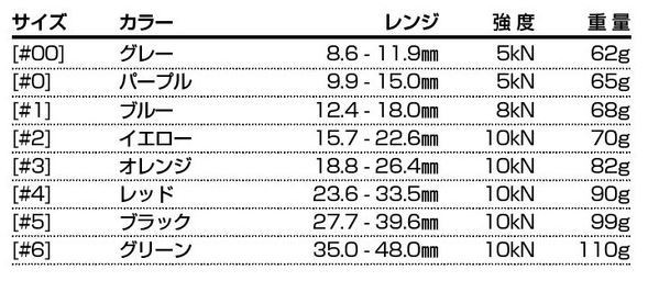 カム適正サイズ＆ナッツラッキングに最適なビナ検証(^_^)v : えれぇこった！えれぇこった！hiro日記Ⅱ