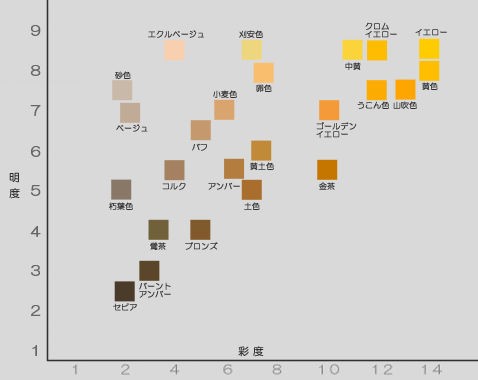 JIS慣用色名③－黄系統の色４２種－ : Color for Invisible Man 