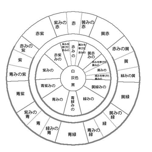 基本の色彩語 : 普遍性と進化について JISの系統色名-②- : Color for Invisible Man 【カラホM】