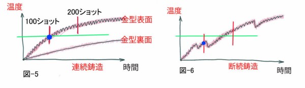 9 金型温度 2 ダイカストに挑戦