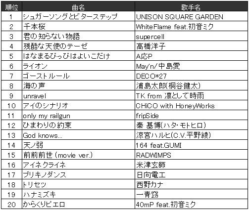 音楽 10 60代の人気曲トップ 16年 年代別カラオケランキング をjoysoundが発表 音楽情報 まとめ Music Com