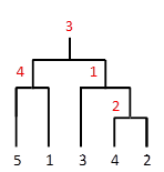 交換法則と結合法則をトーナメント表で考える 2 Musyokutoumei