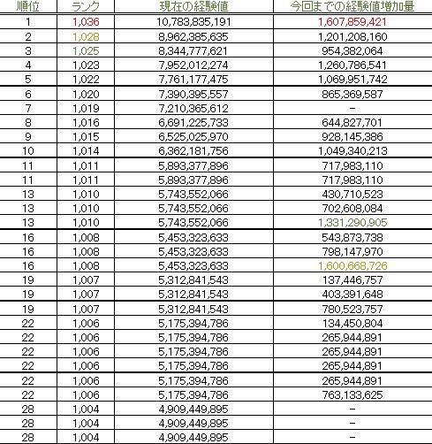パズドラ 最新ランク分布発表により超高ランカーの実態判明きたー オーガch パズドラ攻略まとめ速報