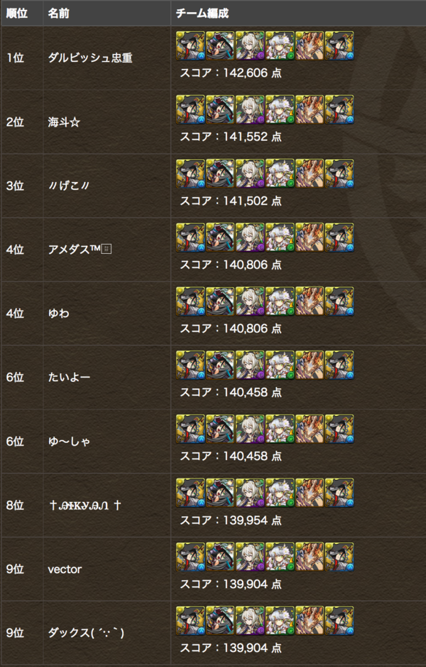 パズドラ速報 セルケト杯top10判明キタ ゚ ゚ 公式 オーガch パズドラ攻略まとめ速報 パズドラ速報 セルケト杯top10判明キタ ゚ ゚ 公式 オーガch パズドラ攻略まとめ速報