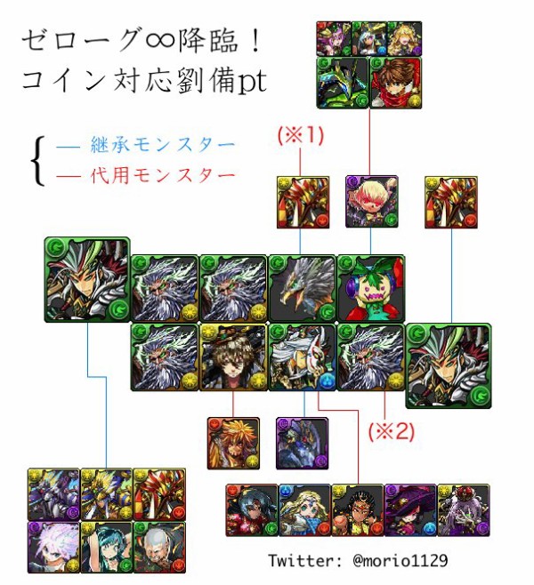 パズドラ ゼローグ 最速周回パーティが凄いwwwたまドラ乱入にも対応してるぞ 動画あり オーガch パズドラ攻略まとめ速報