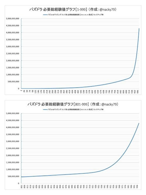 ランク999の上限開放にパズドラの高ランカー達は何を思ふ そして気になる1000からの経験値テーブルは オーガch パズドラ攻略まとめ速報