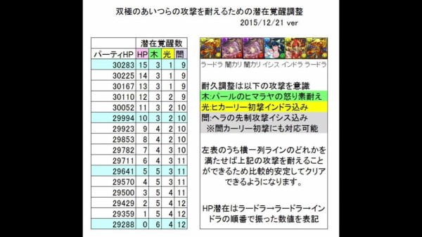 パズドラ ダチョー氏の闘技場用ラードラptの潜在覚醒調整画像が話題 オーガch パズドラ攻略まとめ速報