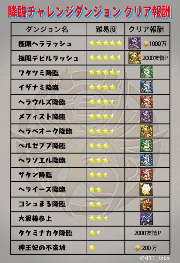 パズドラ 降臨チャレンジ ノーコン の報酬一覧を見やすくまとめた 画像あり オーガch パズドラ攻略まとめ速報