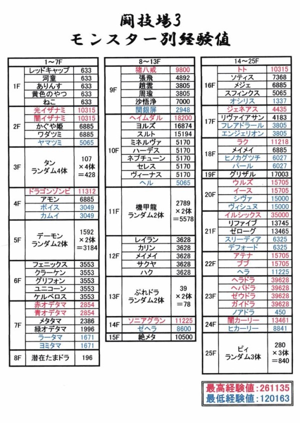 パズドラ 闘技場3モンスター別経験値が話題に 画像あり オーガch パズドラ攻略まとめ速報