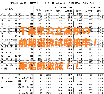 第三学区 千葉県公立高校前期選抜試験の倍率 東葛飾激減 でも 倍率は下がった 千葉市川の予備校 授業をしない武田塾 最速の勉強法で志望校に合格しよう 大学受験逆転合格の武田塾 妙典校