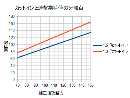 弾着修正射撃と装備の話 艦これのススメ