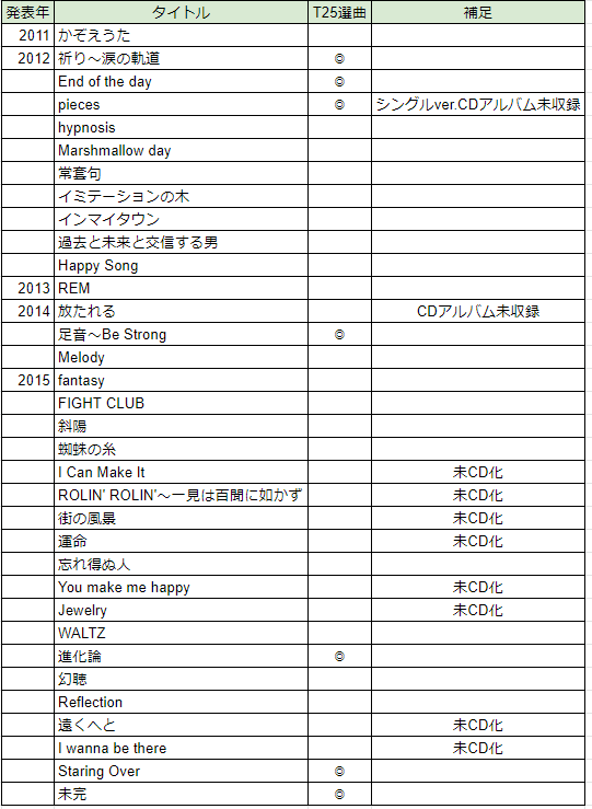 Mr.Children 30th Annivesary Best収録曲を妄想 : mzcll -Music