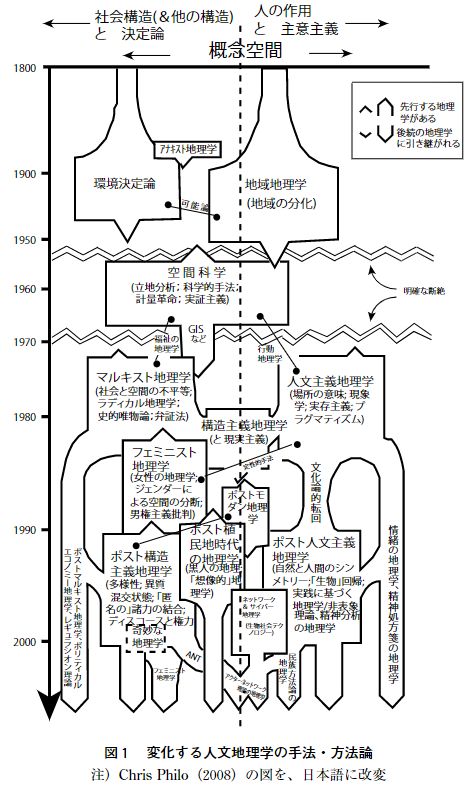 地理思想（？）についての文献リスト（主に空間／場所論） : ながたろぐ