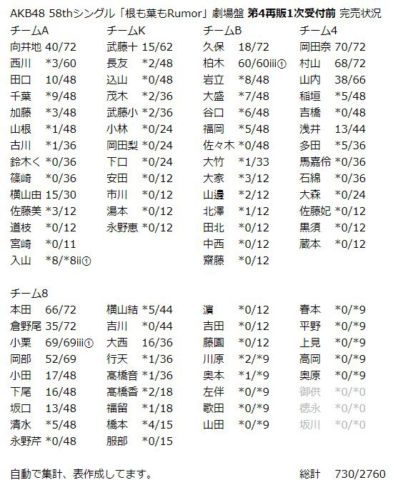 合成と迄思わないが接触商法でも大の大人が娘程の子の色恋に兎や角言う筋合いあるか演者で推すかは才演目集客力総合的に判断するよ 47の素敵な街へ Akb48 チーム8 534 本スレ 新潟抜き書き急行48号