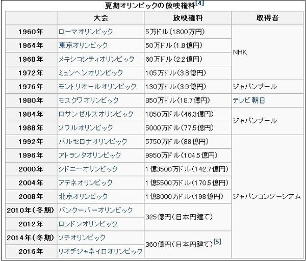 五輪放映権料とiocと電通とnhkと ９月のblog