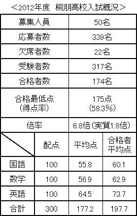 祝 桐朋高等学校合格 なぎなぎ便り