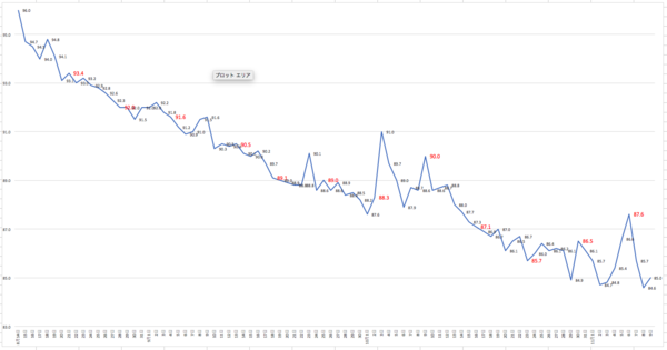 ダイエット後半戦 そして停滞 とある医者のスクワット0kgへの道 目指せダンク