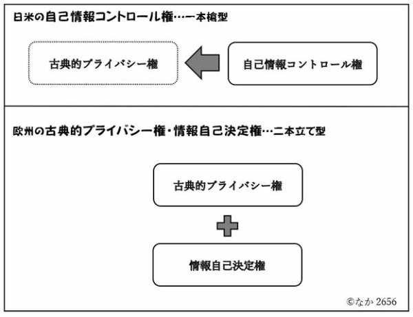 洋書プライバシーの保護と情報の自己決定権 ドイツ語 - 洋書