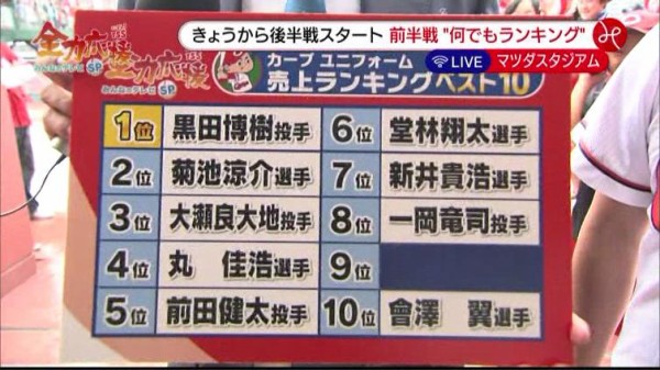 カープ何でもランキング マツダスタジアムグルメ売上ランキングと夏新メニュー カープユニフォーム売上ランキング 前半戦印象に残った試合ランキング カープ民放速報