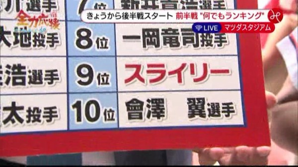 カープ何でもランキング マツダスタジアムグルメ売上ランキングと夏新メニュー カープユニフォーム売上ランキング 前半戦印象に残った試合ランキング カープ民放速報